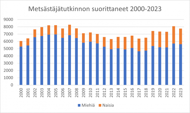 Pylväsdiagrammi, jossa suoritettujen tutkintojen määrä.
