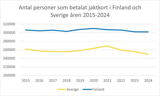 Antal personer som betalat jaktkort i Finland och Sverige åren 2015–2024 .