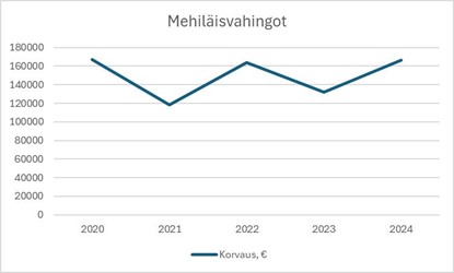 Mehiläisvahingoista maksetut korvaukset vuosina 2020–2024.